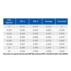 MP Biomedicals™ Human APO L1, Apolipoprotein L1 ELISA Kit