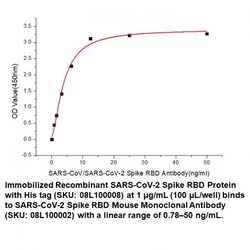 Spike RBD Mouse, anti-SARS-CoV-2, Unconjugated, MP Biomedicals 100 &mu;L | Buy Online | MP Biomedicals, Inc | Fisher Scientific