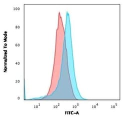 SSEA-1 Antibody (FUT4/1478R) - Azide and BSA Free, Novus Biologicals 0.1