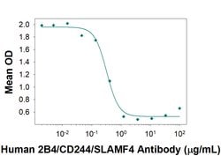 Human 2B4/CD244/SLAMF4 Antibody, R D Systems 100 &mu;g; Unconjugated:Antibodies,
