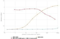 4-1BB Ligand/TNFSF9, Rabbit anti-Mouse, Clone: TKS-1, Novus Biologicals:Antibodies:Primary