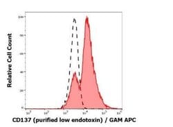 4-1BB/TNFRSF9/CD137 Antibody (4B4-1) - Low Endotoxin, Azide and BSA Free, Novus Biologicals 0.1 mg | Buy Online | Novus Biologicals | Fisher Scientific