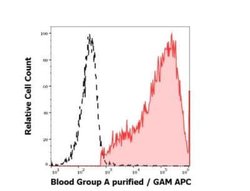 ABO, Blood Group A Antigen Antibody (HE-195), Novus Biologicals 0.1 mg;