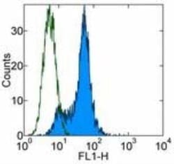AMICA/JAML Antibody (4E10) - BSA Free, Novus Biologicals 0.025 mg; Unconjugated:Antibodies,