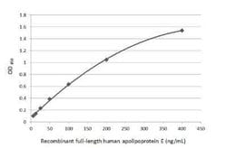 Apolipoprotein E/ApoE Antibody (GT1627), Novus Biologicals 100 &mu;g | Buy Online | Novus Biologicals | Fisher Scientific
