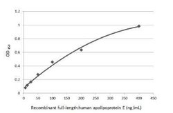 Apolipoprotein E/ApoE Antibody (GT27711), Novus Biologicals 100 &mu;g | Buy Online | Novus Biologicals | Fisher Scientific