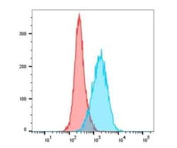 B7-H6 Antibody (17B1.3) - Azide and BSA Free, Novus Biologicals 0.025 mg;