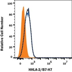 Human B7-H7/HHLA2 Antibody, R D Systems 100 &mu;g; Unconjugated:Antibodies,