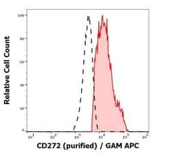 BTLA/CD272 Antibody (MIH26) - BSA Free, Novus Biologicals 0.1 mg | Buy Online | Novus Biologicals | Fisher Scientific
