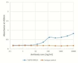 Birch pollen Bet V1 Antibody (M0418) - Chimeric - Azide and BSA Free, Novus