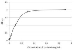 C-Peptide Antibody (GT1455), Novus Biologicals 100 &mu;g | Buy Online | Novus Biologicals | Fisher Scientific