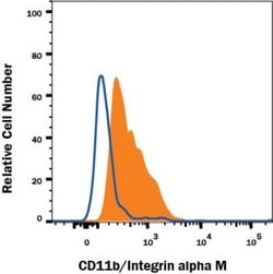 CD11b Antibody (OX-42) - BSA Free, Novus Biologicals 0.025 mg; Unconjugated:Antibodies,