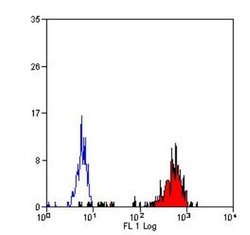 CD14 Antibody (TUK4) - BSA Free, Novus Biologicals:Antibodies:Primary Antibodies
