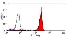 CD14 Antibody (TUK4) - BSA Free, Novus Biologicals:Antibodies:Primary Antibodies