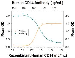 Human CD14 Antibody, R D Systems:Antibodies:Primary Antibodies