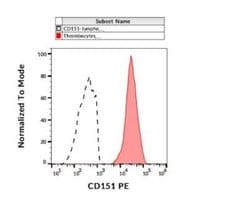 CD151 Antibody (50-6) - BSA Free, Novus Biologicals 0.1 mg; Unconjugated:Antibodies,