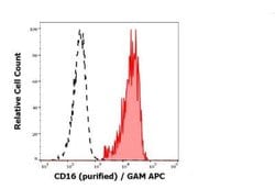 Fc gamma RIII (CD16) Antibody (3G8) - Low Endotoxin, Azide and BSA Free, Novus Biologicals 0.1 mg | Buy Online | Novus Biologicals | Fisher Scientific