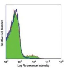 CD161/NK1.1 Antibody (PK136) - Azide and BSA Free, Novus Biologicals 0.5