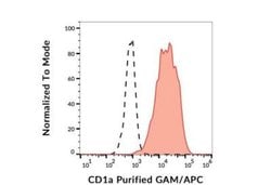 CD1a Antibody (SK9) - BSA Free, Novus Biologicals 0.1 mg | Buy Online | Novus Biologicals | Fisher Scientific