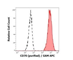 CD27 Ligand/TNFSF7/CD70 Antibody (Ki-24) - BSA Free, Novus Biologicals