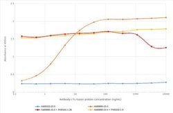 CD27/TNFRSF7 Antibody (RM27-3E5) - Chimeric - Azide and BSA Free, Novus