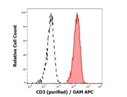 CD3 Antibody (SK7) - BSA Free, Novus Biologicals 0.1 mg | Buy Online | Novus Biologicals | Fisher Scientific