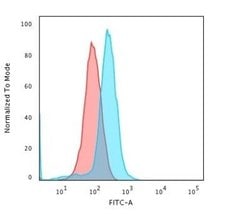 CD45RA Mouse anti-Human, Clone: K4B5, Novus Biologicals:Antibodies:Primary
