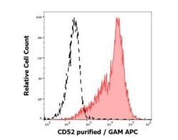 CD52 Antibody (4C8) - BSA Free, Novus Biologicals 0.1 mg; Unconjugated:Antikörper