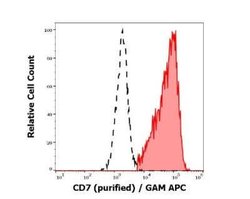 CD7 Antibody (124-1D1) - BSA Free, Novus Biologicals 0.1 mg; Unconjugated:Antibodies,