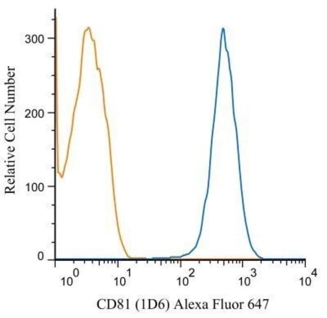 CD81 Antibody (1D6) - Azide and BSA Free, Novus Biologicals