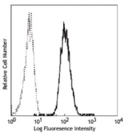 CEACAM8/CD66b Antibody (G10F5) - Azide and BSA Free, Novus Biologicals 0.1 mg | Buy Online | Novus Biologicals | Fisher Scientific