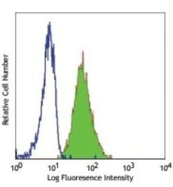 CEACAM8/CD66b Antibody (G10F5) - Azide and BSA Free, Novus Biologicals 0.1 mg | Buy Online | Novus Biologicals | Fisher Scientific