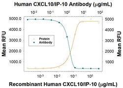 Human CXCL10/IP-10/CRG-2 Antibody, R D Systems 25 &mu;g; Unconjugated:Antibodies,
