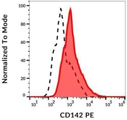 Coagulation Factor III/Tissue Factor Antibody (HTF-1), Novus Biologicals 0.1 mg; Unconjugated | Buy Online | Novus Biologicals | Fisher Scientific