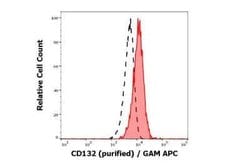 Common gamma Chain/IL-2 R gamma Antibody (TUGh4) - BSA Free, Novus Biologicals 0.1 mg | Buy Online | Novus Biologicals | Fisher Scientific