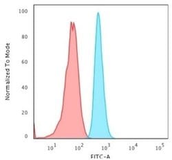 Cytokeratin 15 Antibody (KRT15/2103R) - Azide and BSA Free, Novus Biologicals 100 &mu;g | Buy Online | Novus Biologicals | Fisher Scientific