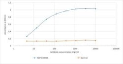 D-Dimer Antibody (3B6) - Chimeric - Azide and BSA Free, Novus Biologicals:Antibodies:Primary