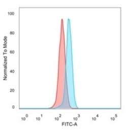 DDX41 Mouse anti-Human, Clone: PCRP-DDX41-1B4, Novus Biologicals:Antibodies:Primary