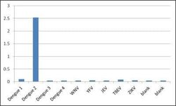 Dengue Virus 2 NS1 Mouse anti-Virus, Clone: LH5.H7.B12.D7, Novus Biologicals 0.5 mg | Buy Online | Novus Biologicals | Fisher Scientific
