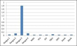 Dengue Virus 3 NS1 Mouse anti-Virus, Clone: CC6.BC5.D8, Novus Biologicals 0.5 mg | Buy Online | Bio-Techne | Fisher Scientific