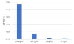 Dengue Virus 3 NS1 Mouse anti-Virus, Clone: CC6.BC5.D8, Novus Biologicals 0.5 mg | Buy Online | Bio-Techne | Fisher Scientific