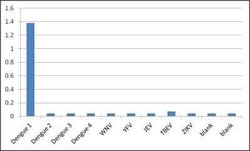 Dengue virus 1 NS1 Mouse anti-Virus, Clone: OB4.C11.D10.B8, Novus Biologicals 0.1 mg | Buy Online | Bio-Techne | Fisher Scientific
