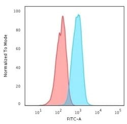 ErbB4/Her4 Antibody (HFR-1) - Azide and BSA Free, Novus Biologicals 100 &mu;g | Buy Online | Novus Biologicals | Fisher Scientific