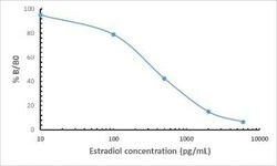 Estradiol Antibody (RM343), Novus Biologicals 100 &mu;g, Unconjugated:Antibodies,