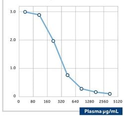 Factor XII heavy chain Mouse anti-Human, Clone: 10.11.37, Novus Biologicals:Antibodies:Primary