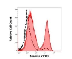 Fas/TNFRSF6/CD95 Antibody (EOS9.1) - Low Endotoxin, Azide and BSA Free, Novus Biologicals 0.1 mg | Buy Online | Novus Biologicals | Fisher Scientific