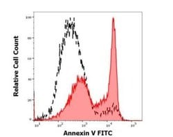Fas/TNFRSF6/CD95 Antibody (EOS9.1) - Low Endotoxin, Azide and BSA Free, Novus Biologicals 0.1 mg | Buy Online | Novus Biologicals | Fisher Scientific