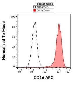 Fc gamma RIIIA/CD16a Antibody (3G8) - BSA Free, Novus Biologicals:Antibodies:Primary