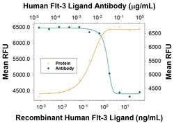 Human Flt-3 Ligand/FLT3L Antibody, R D Systems:Antibodies:Primary Antibodies