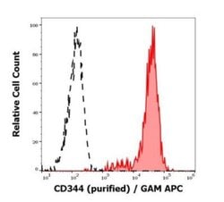 Frizzled-4 Antibody (CH3A4A7) - BSA Free, Novus Biologicals 0.1 mg | Buy Online | Novus Biologicals | Fisher Scientific